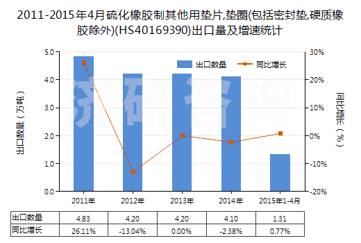 2011-2015年4月硫化橡膠制其他用墊片,墊圈(包括密封墊,硬質(zhì)橡膠除外)(HS40169390)出口量及增速統(tǒng)計(jì)